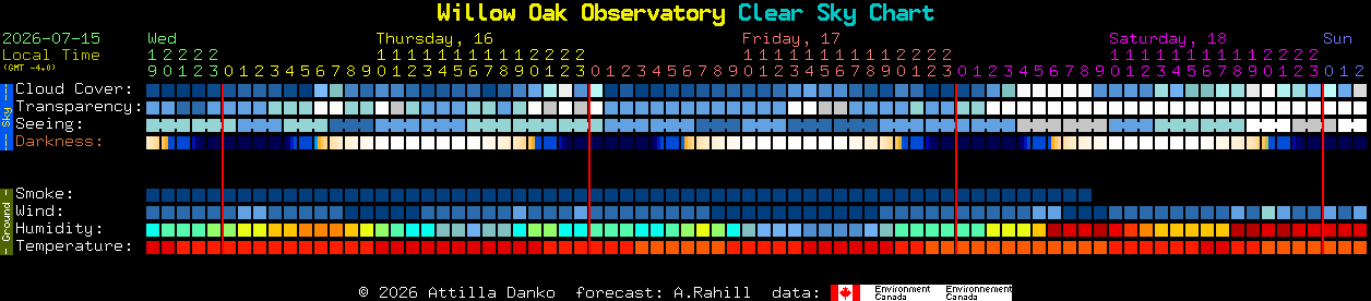 Current forecast for Willow Oak Observatory Clear Sky Chart
