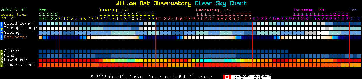 Current forecast for Willow Oak Observatory Clear Sky Chart