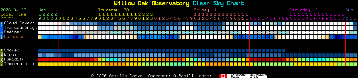 Current forecast for Willow Oak Observatory Clear Sky Chart