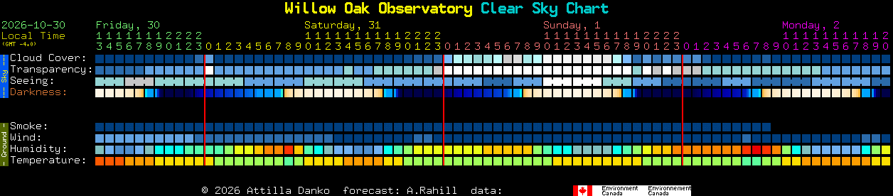 Current forecast for Willow Oak Observatory Clear Sky Chart