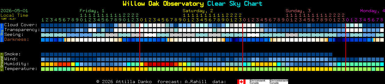 Current forecast for Willow Oak Observatory Clear Sky Chart