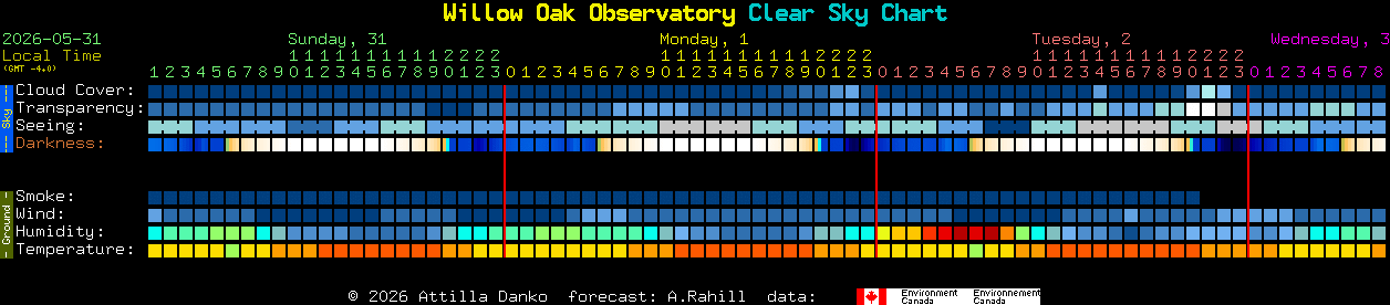 Current forecast for Willow Oak Observatory Clear Sky Chart