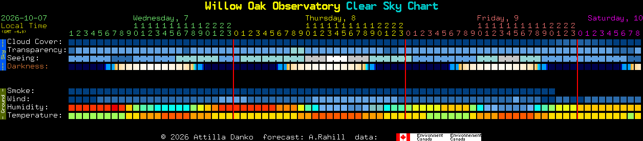 Current forecast for Willow Oak Observatory Clear Sky Chart