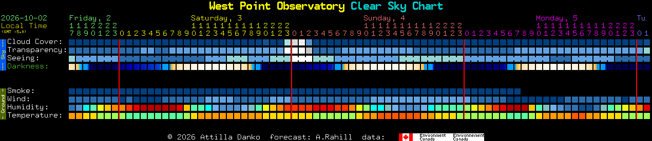 Current forecast for West Point Observatory Clear Sky Chart