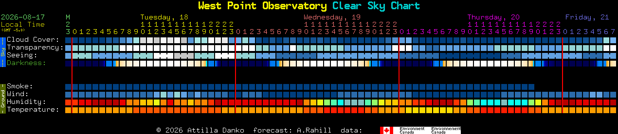 Current forecast for West Point Observatory Clear Sky Chart