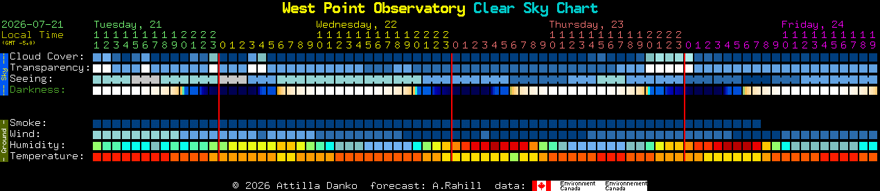 Current forecast for West Point Observatory Clear Sky Chart