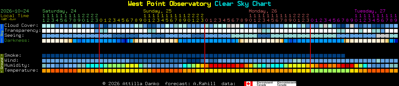 Current forecast for West Point Observatory Clear Sky Chart