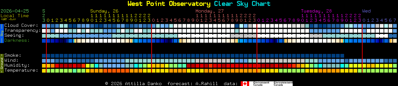 Current forecast for West Point Observatory Clear Sky Chart