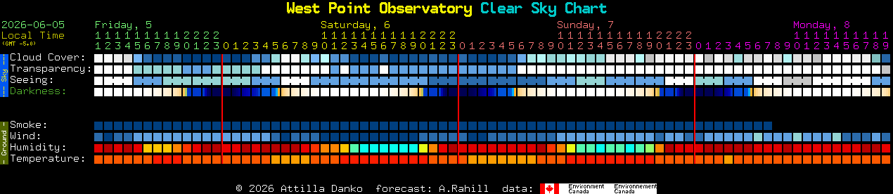 Current forecast for West Point Observatory Clear Sky Chart
