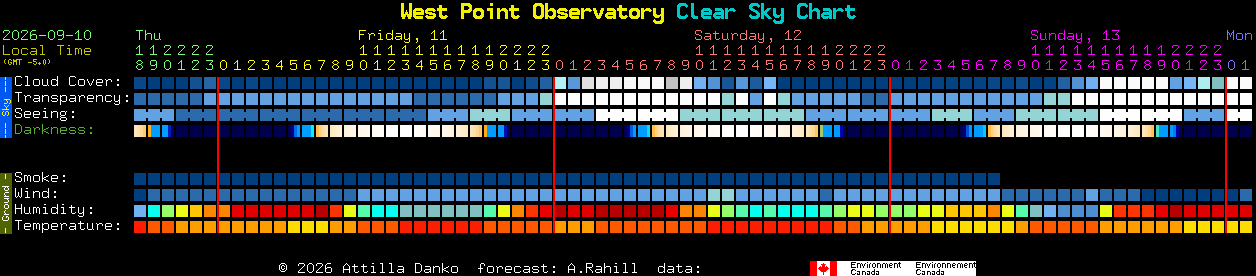 Current forecast for West Point Observatory Clear Sky Chart