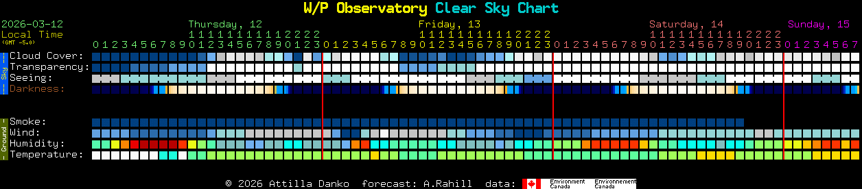 Current forecast for W/P Observatory Clear Sky Chart