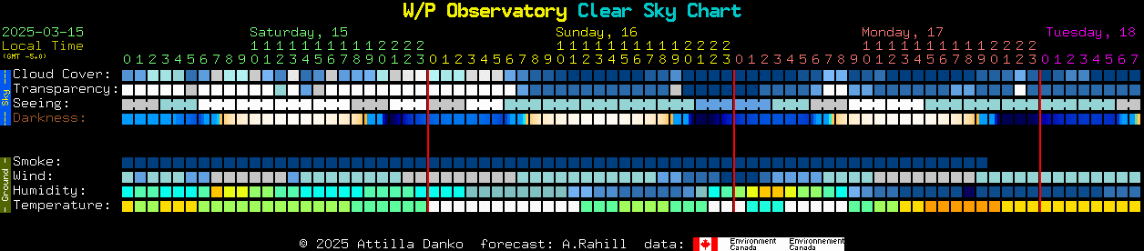 Current forecast for W/P Observatory Clear Sky Chart