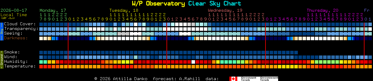 Current forecast for W/P Observatory Clear Sky Chart