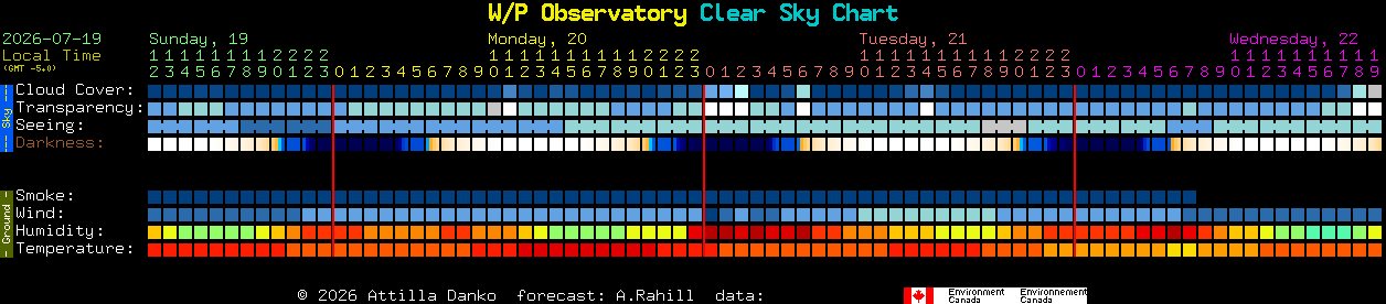 Current forecast for W/P Observatory Clear Sky Chart