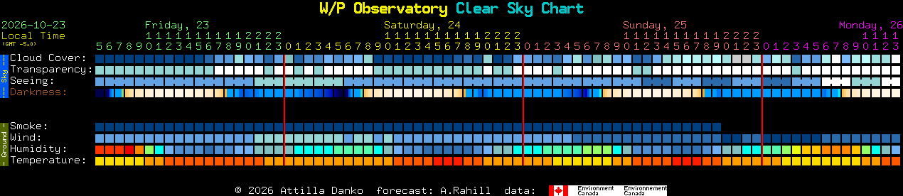 Current forecast for W/P Observatory Clear Sky Chart