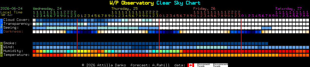 Current forecast for W/P Observatory Clear Sky Chart