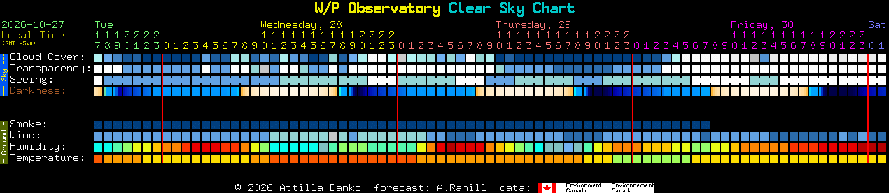 Current forecast for W/P Observatory Clear Sky Chart