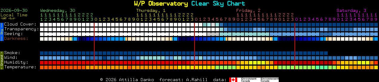 Current forecast for W/P Observatory Clear Sky Chart