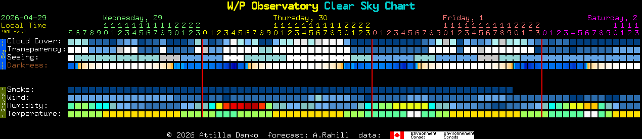 Current forecast for W/P Observatory Clear Sky Chart