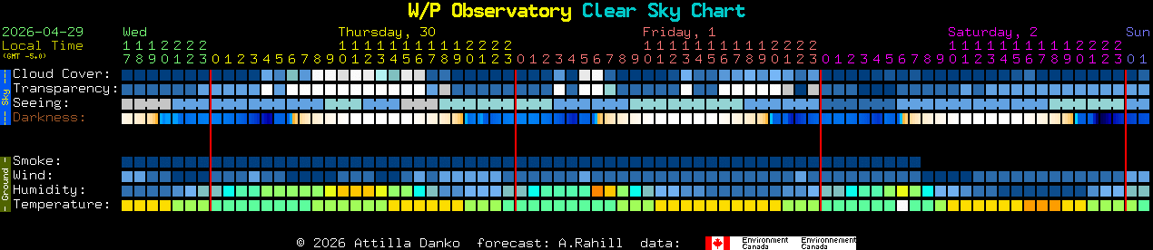 Current forecast for W/P Observatory Clear Sky Chart