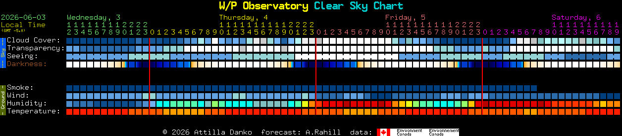 Current forecast for W/P Observatory Clear Sky Chart