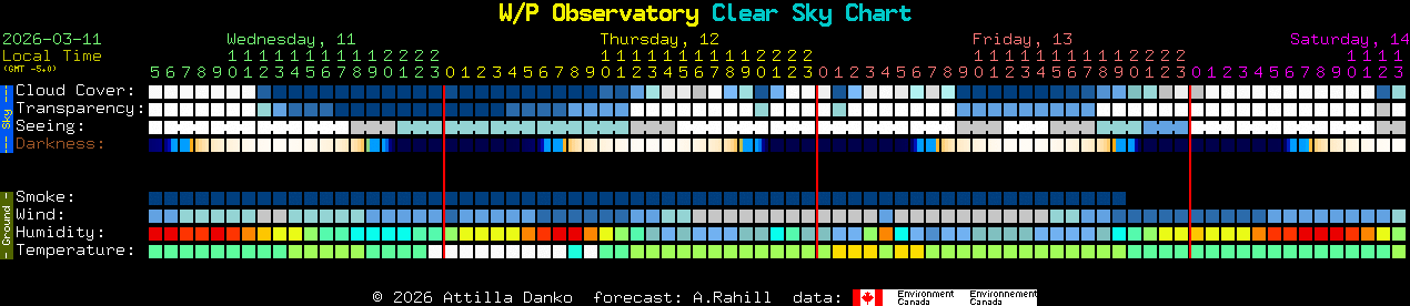 Current forecast for W/P Observatory Clear Sky Chart