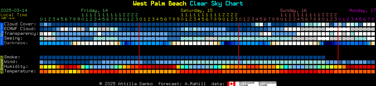 Current forecast for West Palm Beach Clear Sky Chart