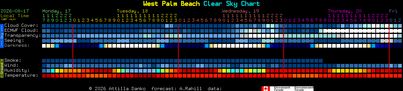 Current forecast for West Palm Beach Clear Sky Chart