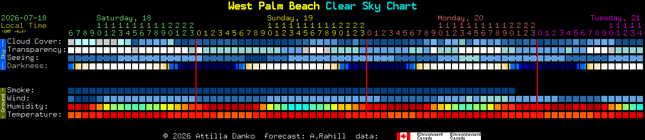 Current forecast for West Palm Beach Clear Sky Chart