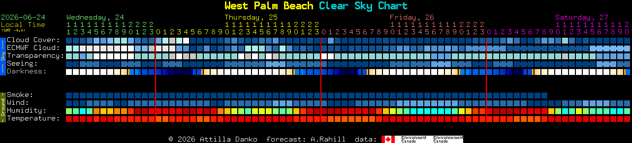 Current forecast for West Palm Beach Clear Sky Chart