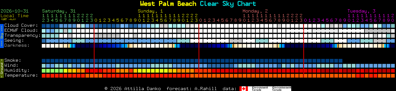 Current forecast for West Palm Beach Clear Sky Chart