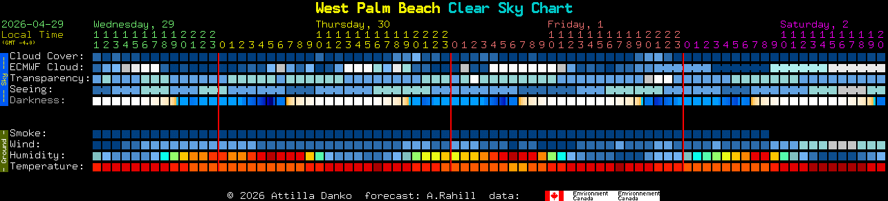 Current forecast for West Palm Beach Clear Sky Chart