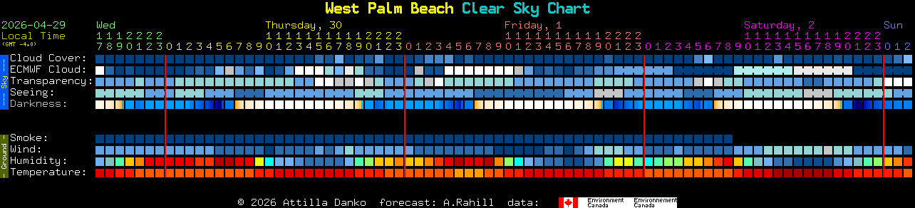 Current forecast for West Palm Beach Clear Sky Chart