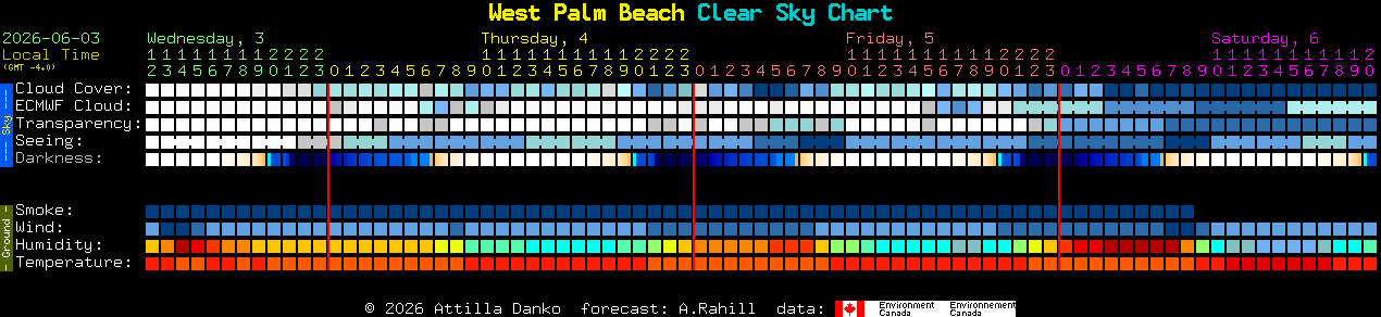 Current forecast for West Palm Beach Clear Sky Chart