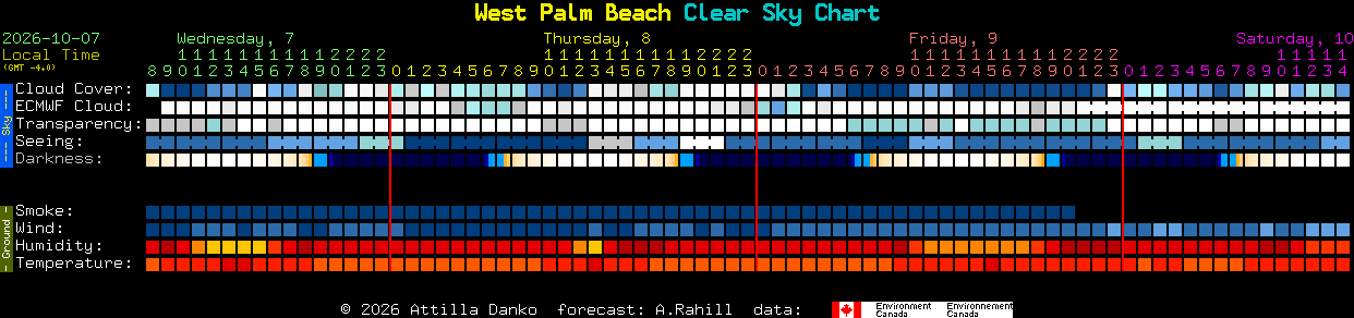 Current forecast for West Palm Beach Clear Sky Chart