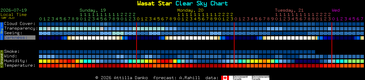 Current forecast for Wasat Star Clear Sky Chart