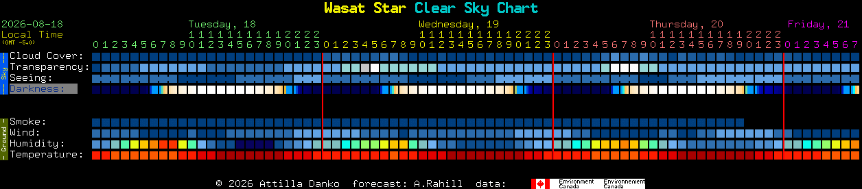 Current forecast for Wasat Star Clear Sky Chart