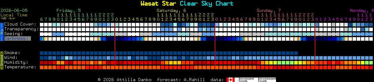 Current forecast for Wasat Star Clear Sky Chart
