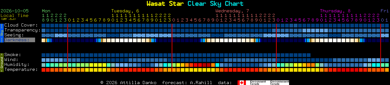 Current forecast for Wasat Star Clear Sky Chart