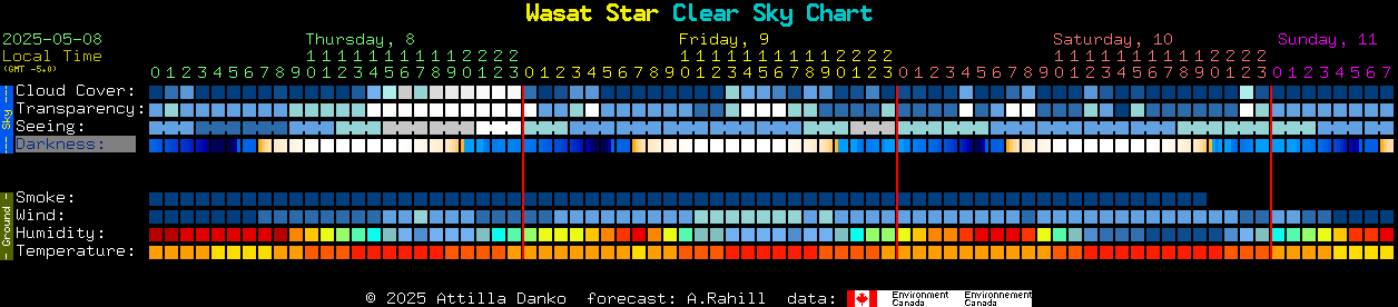 Current forecast for Wasat Star Clear Sky Chart
