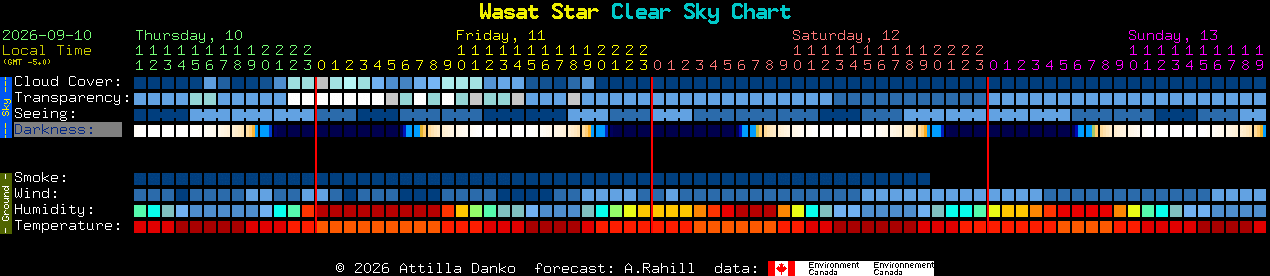 Current forecast for Wasat Star Clear Sky Chart