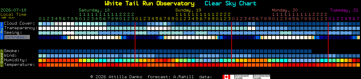 Current forecast for White Tail Run Observatory Clear Sky Chart