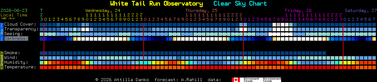 Current forecast for White Tail Run Observatory Clear Sky Chart