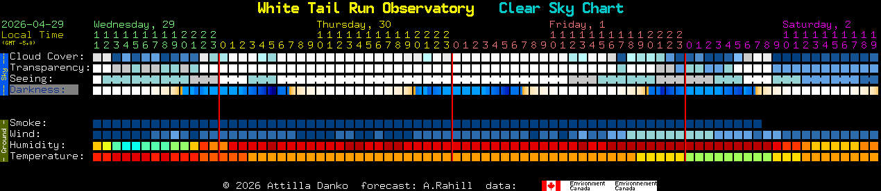 Current forecast for White Tail Run Observatory Clear Sky Chart
