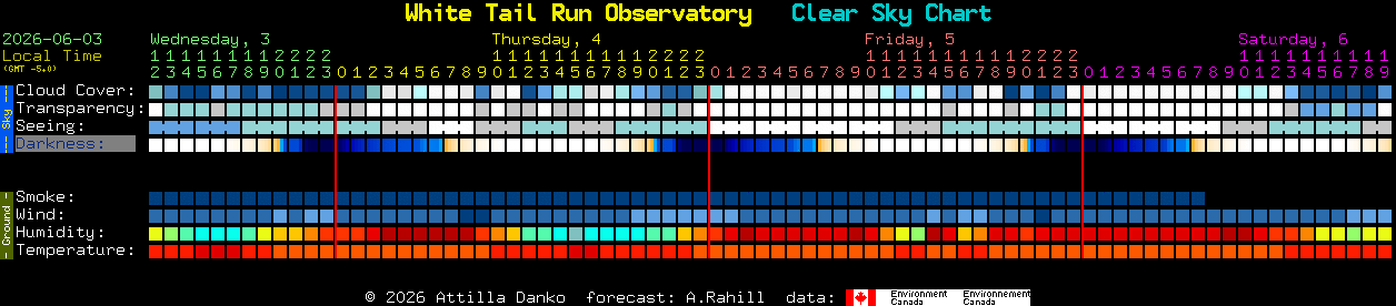 Current forecast for White Tail Run Observatory Clear Sky Chart