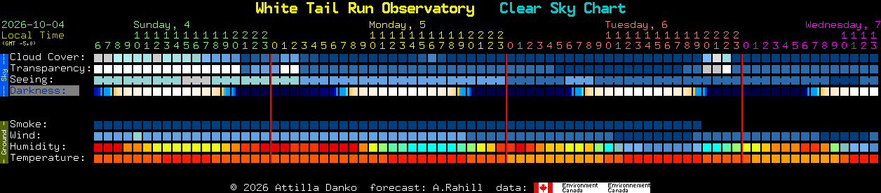 Current forecast for White Tail Run Observatory Clear Sky Chart