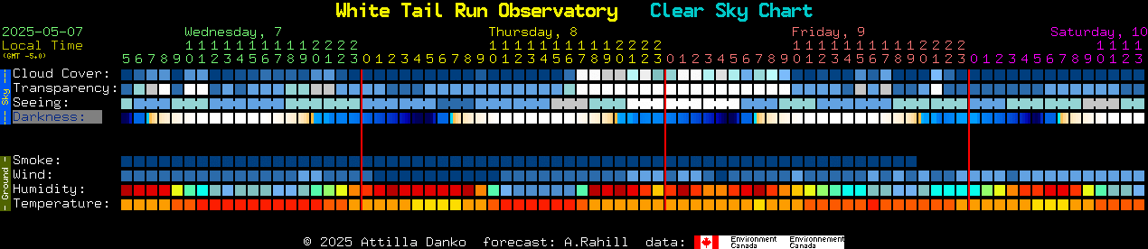 Current forecast for White Tail Run Observatory Clear Sky Chart