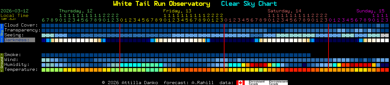 Current forecast for White Tail Run Observatory Clear Sky Chart