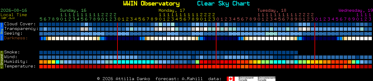 Current forecast for WWIN Observatory Clear Sky Chart