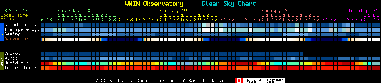 Current forecast for WWIN Observatory Clear Sky Chart